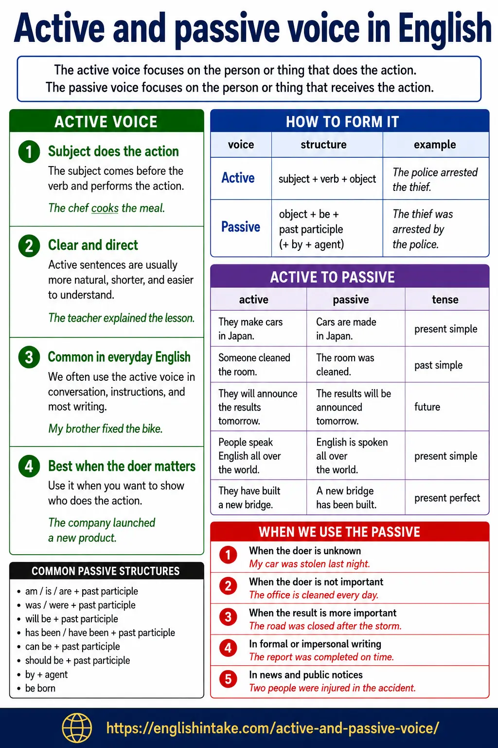 Active and passive voice grammar chart with definition, structures, and 8 example sentences