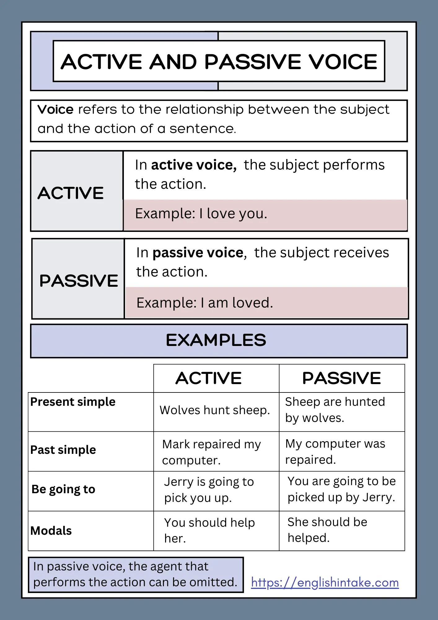 Active and passive voice grammar chart with definition, structures, and 8 example sentences