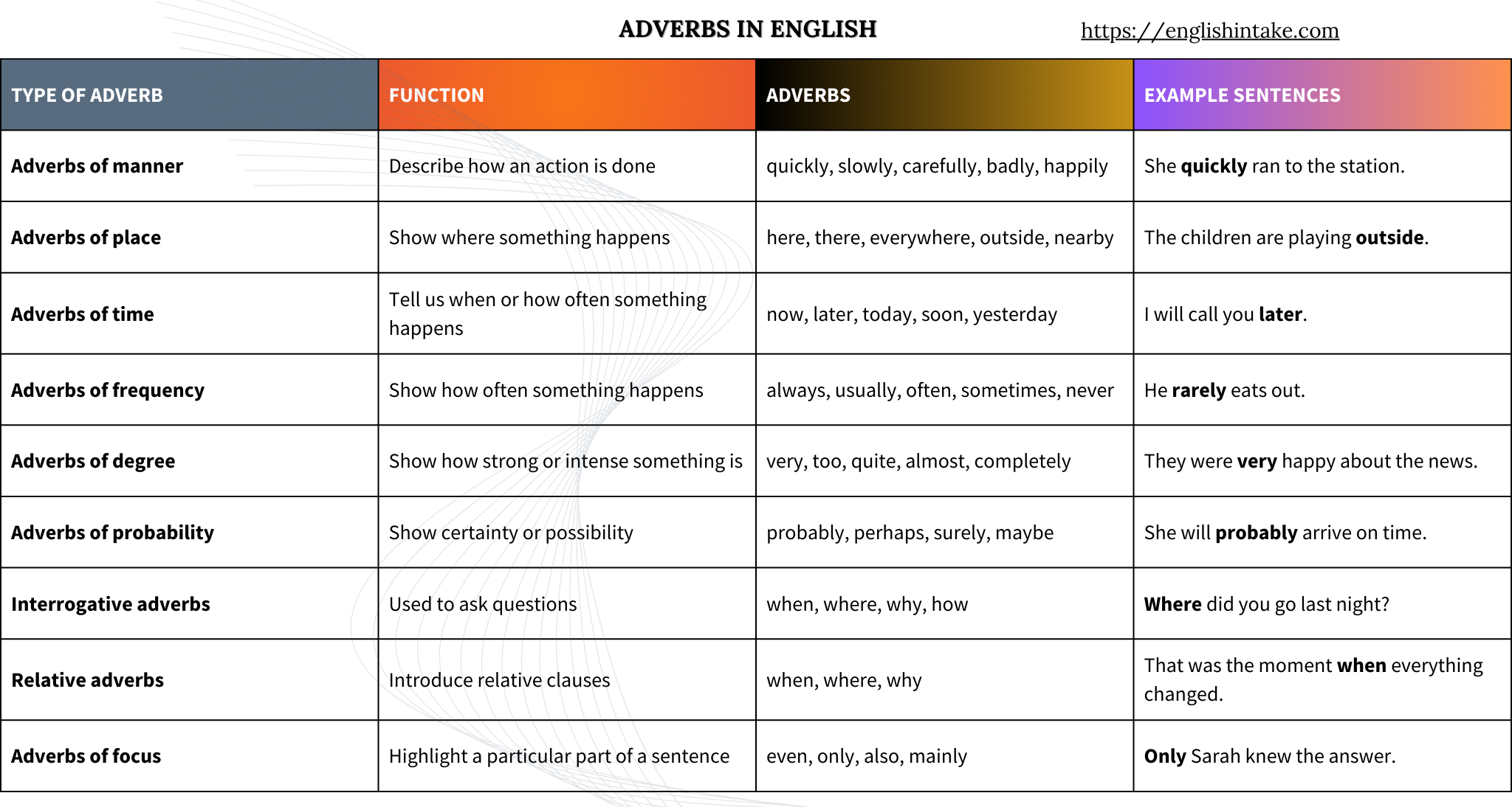 Types of adverbs in English - Summary table