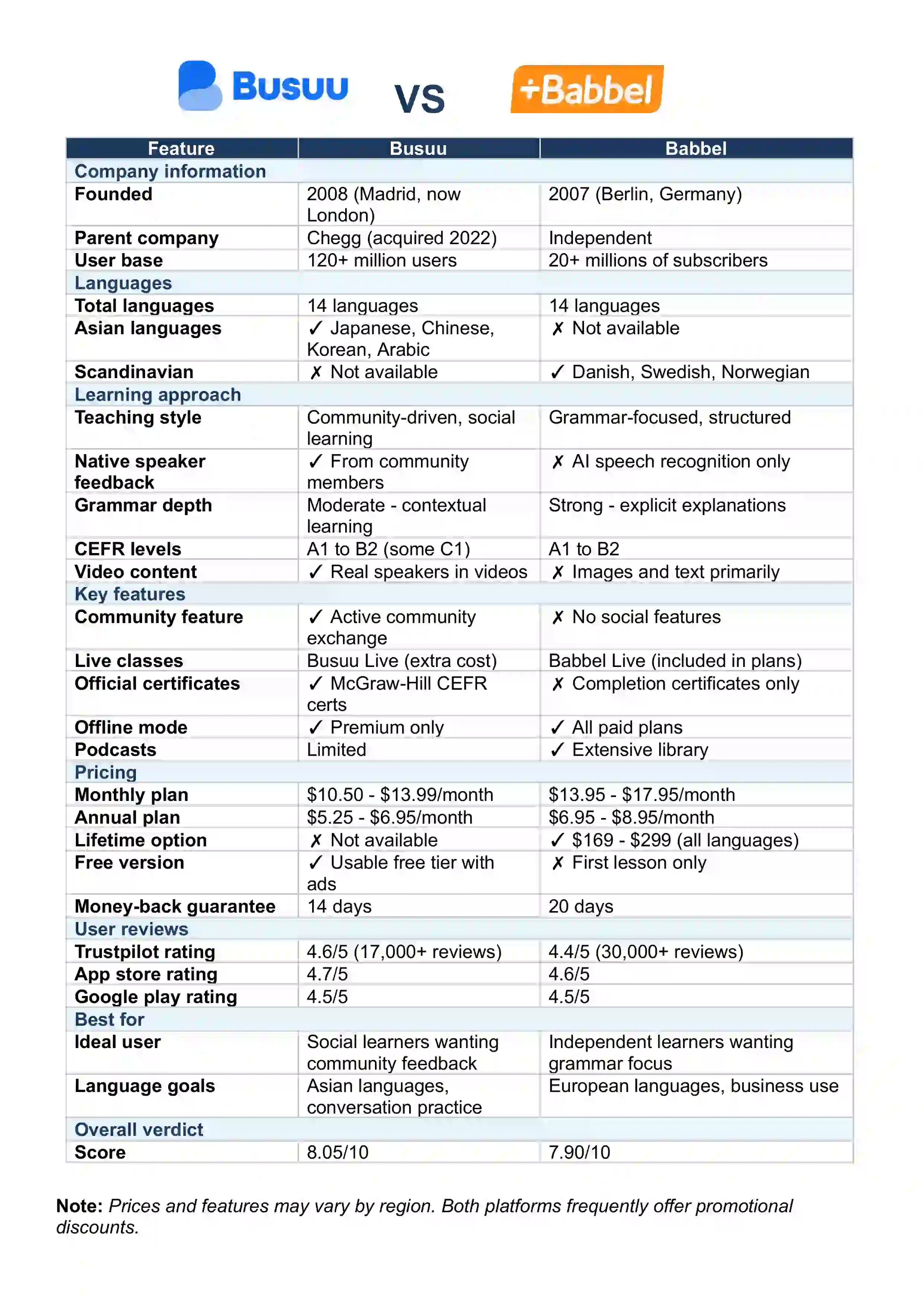 Busuu vs Babbel - A side by side comparison table of their features, pricing, number of users and ideal subscribers