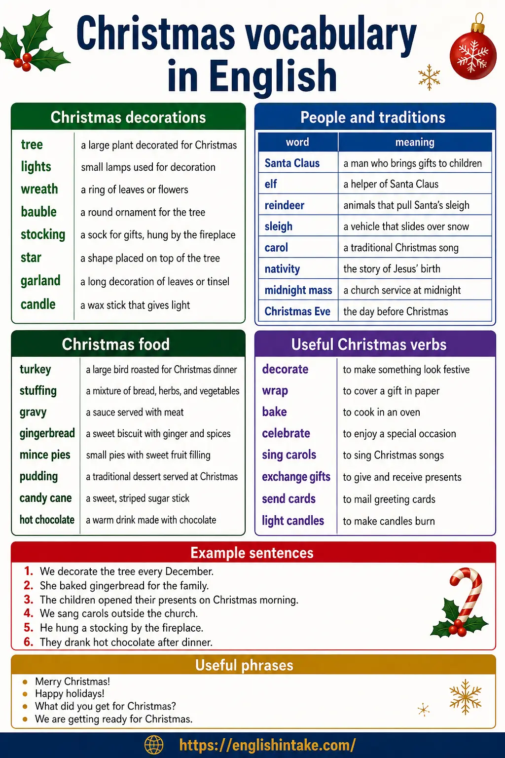 Christmas vocabulary in English - Chart with words and meanings for decorations, food, traditions, festive verbs, example sentences, and useful phrases for English learners