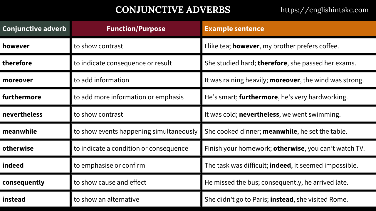 Conjunctive adverbs in English - Chart