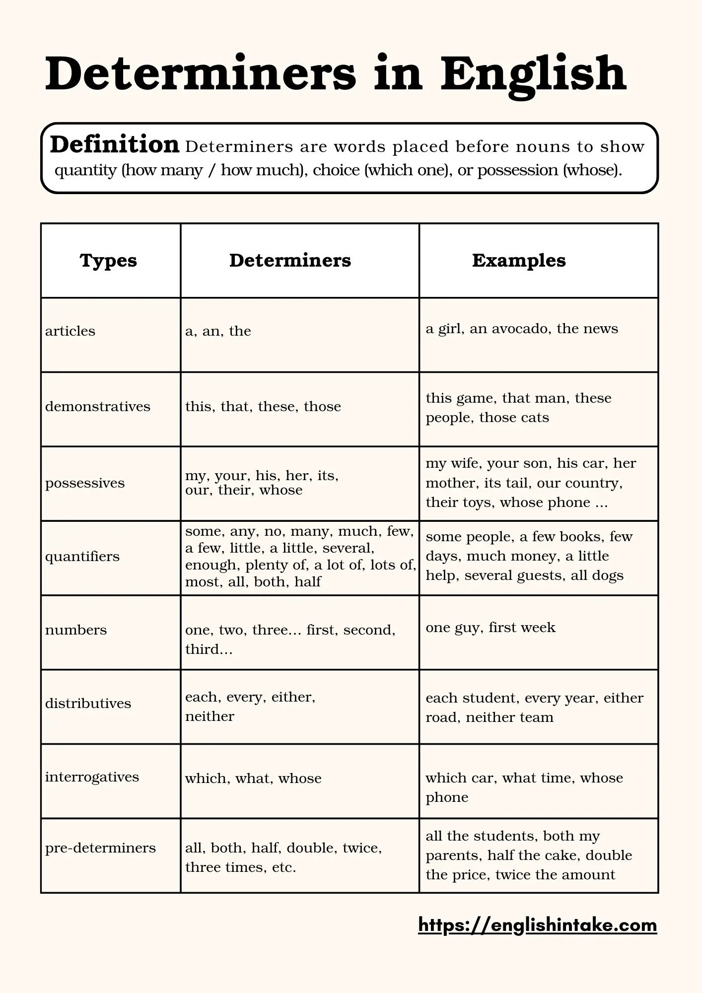 Determiners in English Determiners in Eenglish: types, list, and examples