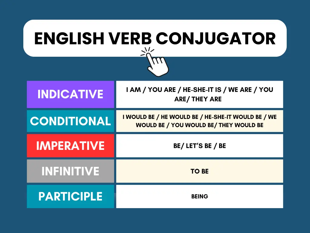 English verb conjugator Verb conjugator to contugate any verbs in English and give their indicative, conditional, imperative, infinitive, and participle forms for all tenses