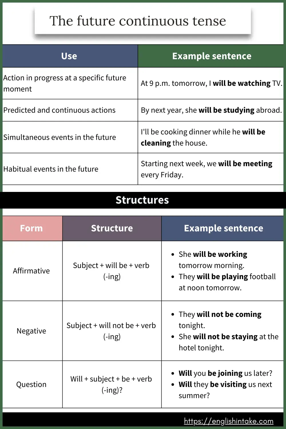 10 example sentences in the future continuous tense