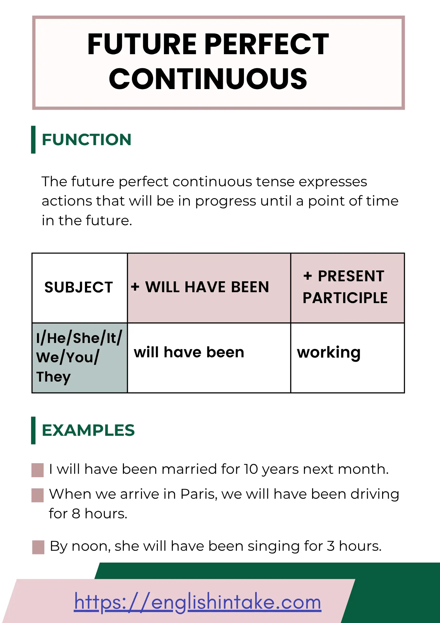 Future perfect continuous: function, structure and 3 example sentences