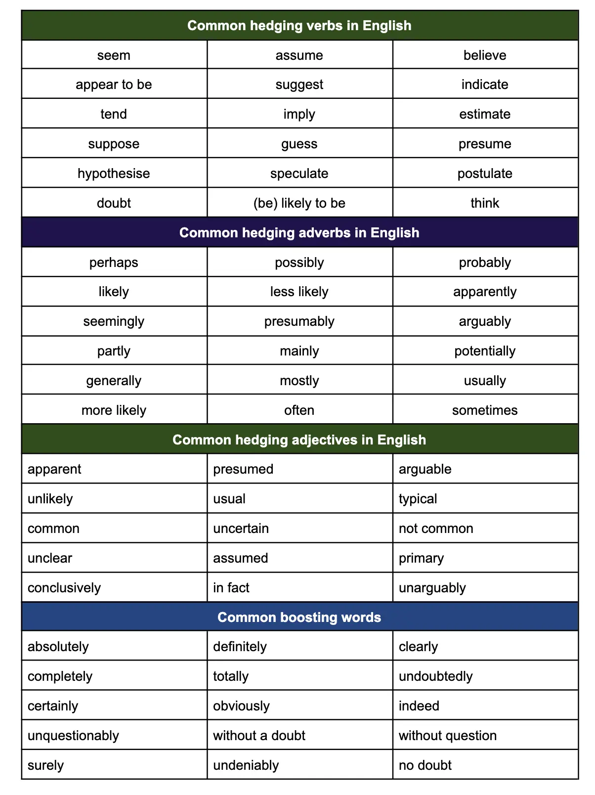 Hedging and boosting Hedging and boosting in English