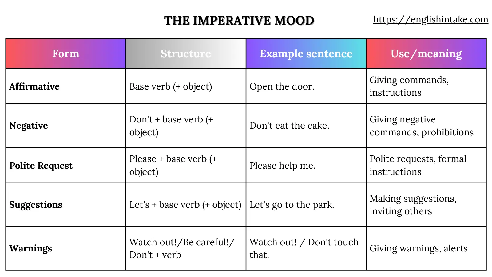 Imperative mood: forms, uses, and examples