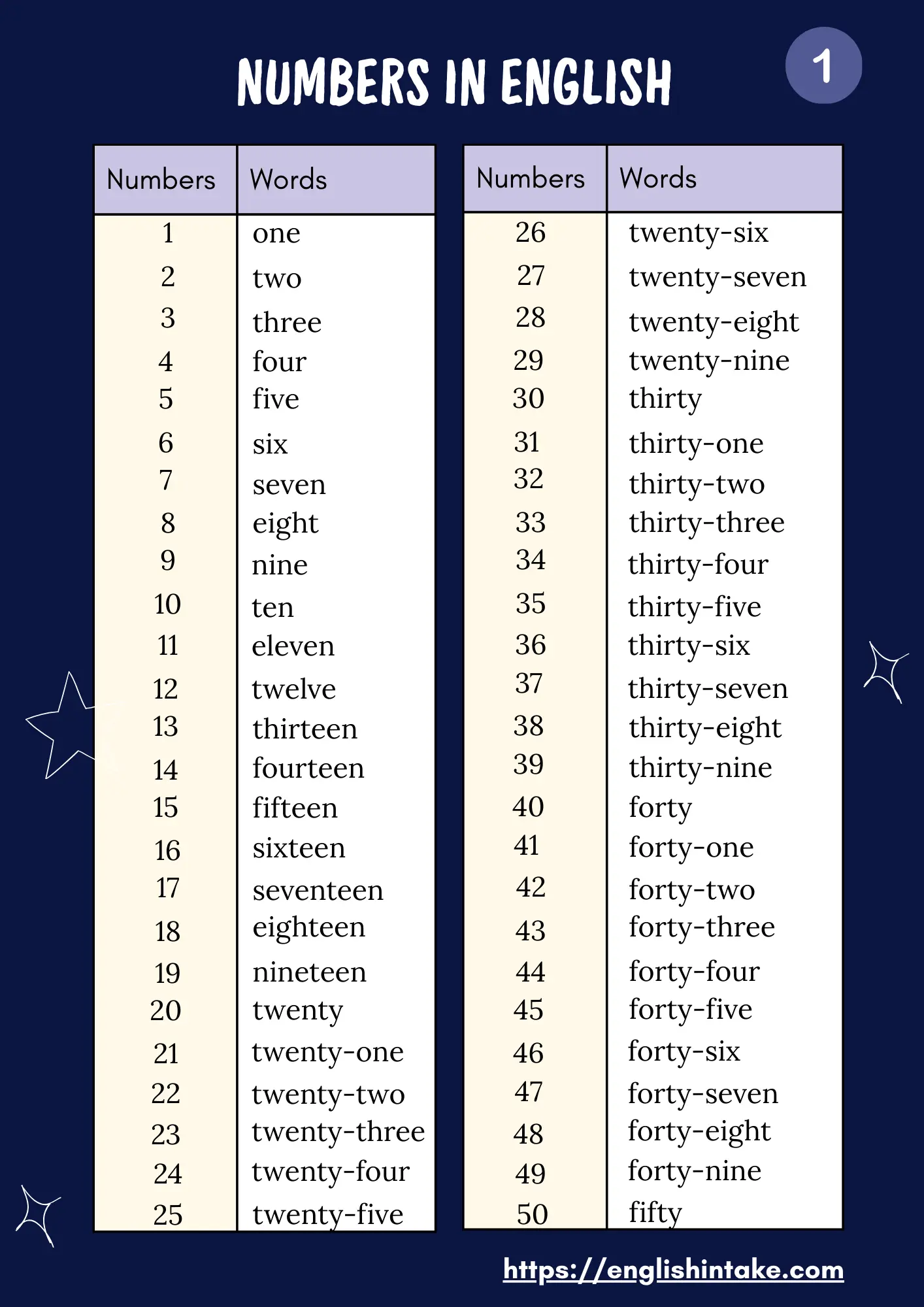 List of numbers from 1 to 50 with their English word forms