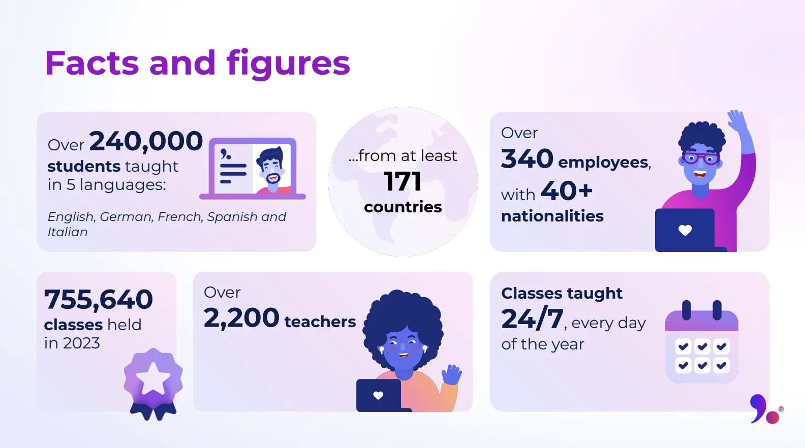 Facts and figures proving Lingoda as the top online language schools. More than 240,000 students taught in 5 languages (English, German, French, Spanish, Italian) from 171 countries; 340+ employees of 40+ nationalities; 755,640 classes in 2023; 2,200+ teachers; classes taught 24/7 all year.