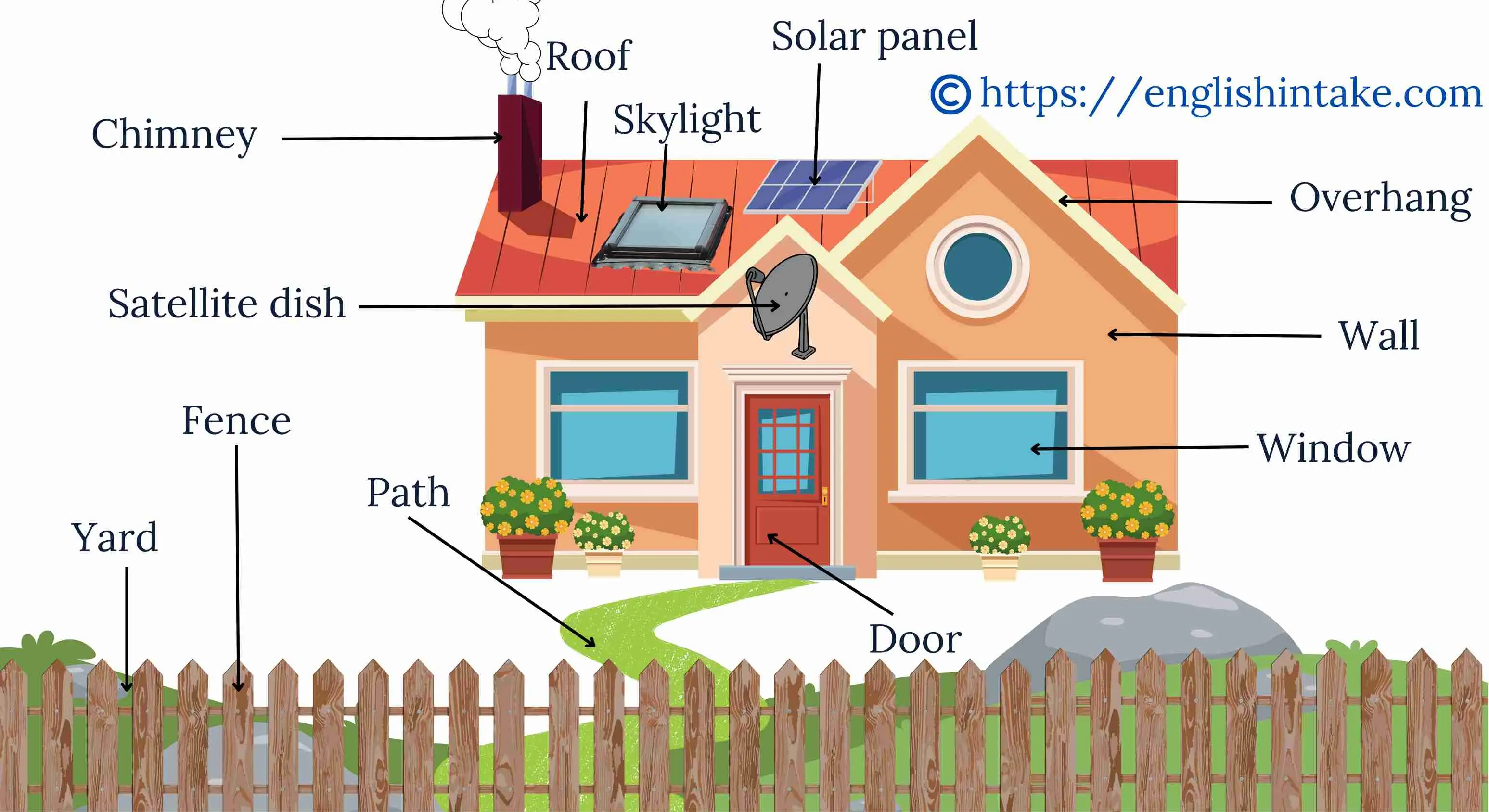 A house with labelled parts