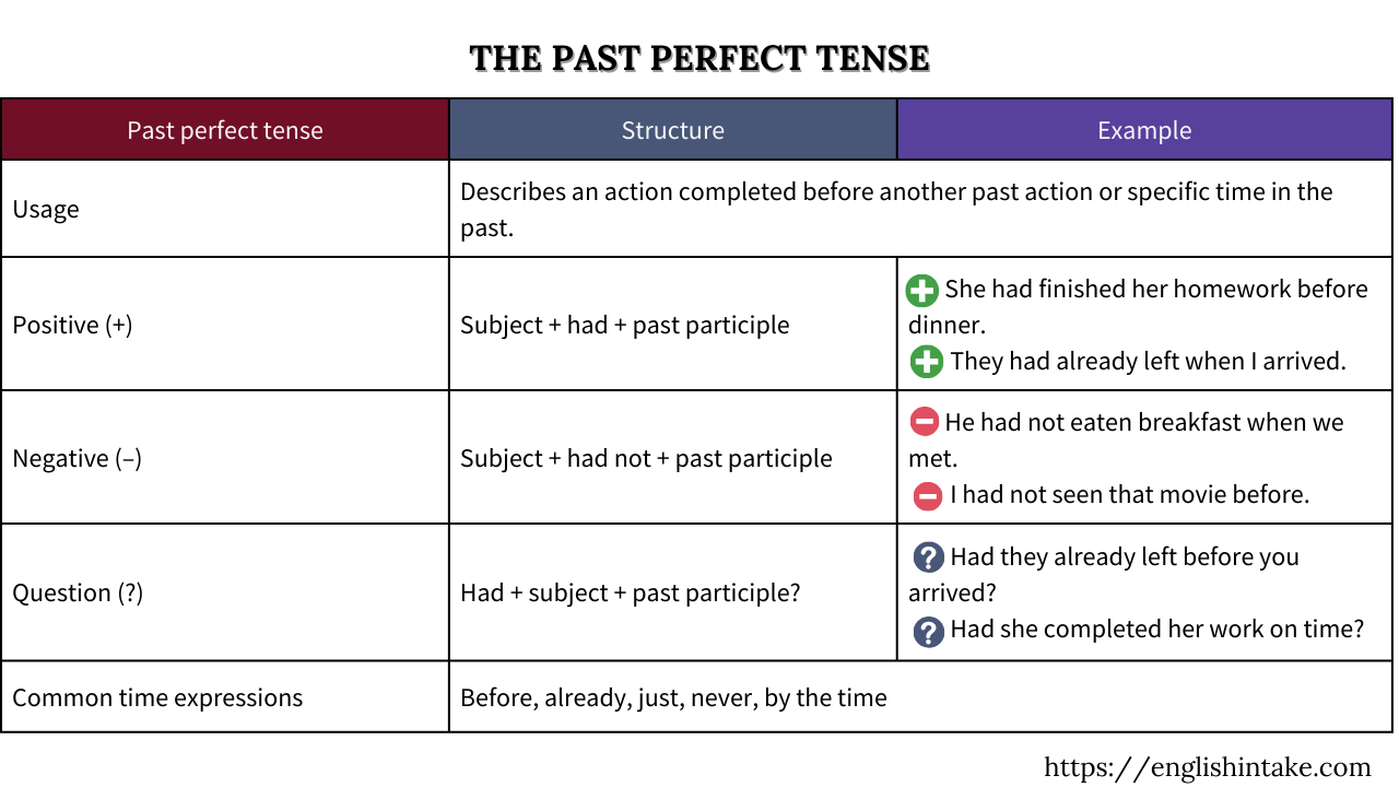 The past perfect tense in English