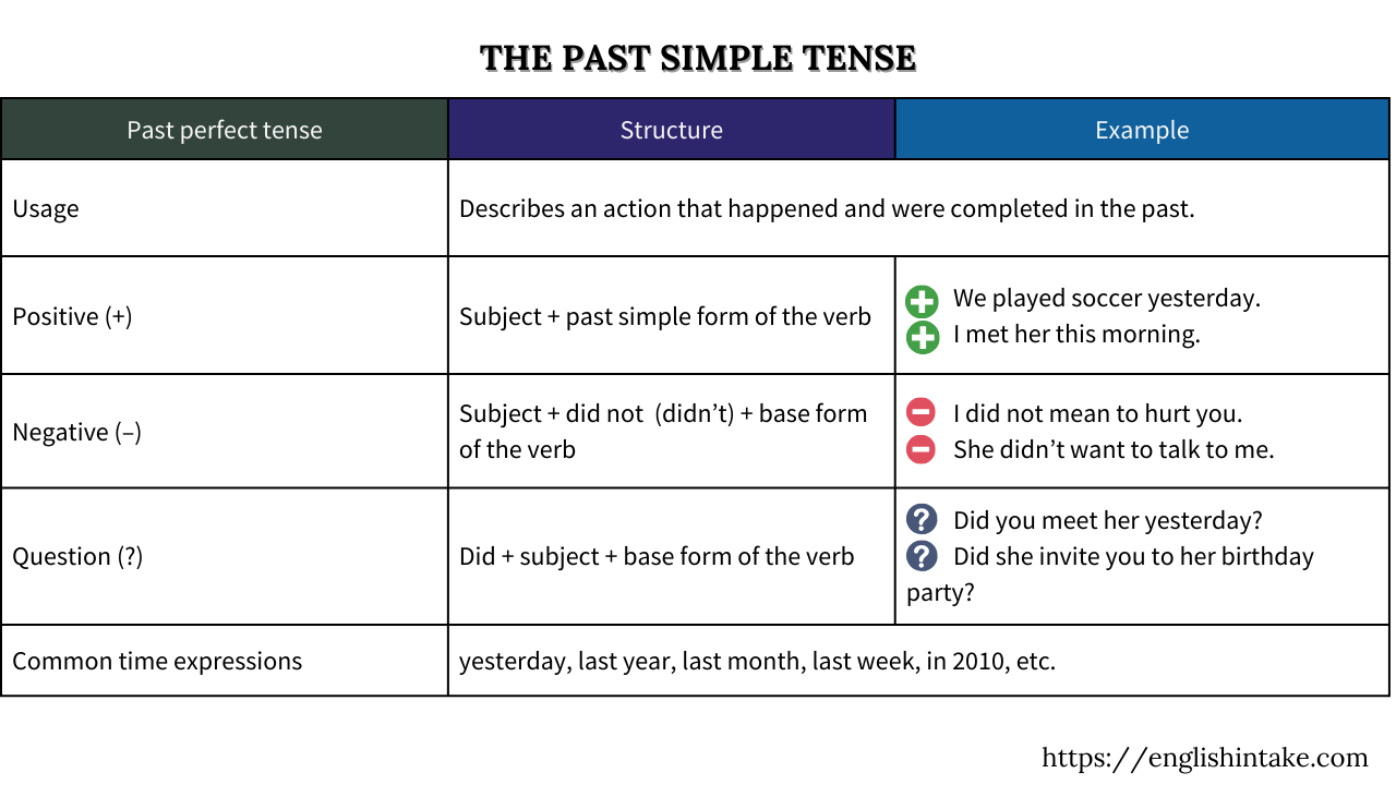 The past simple tense in English