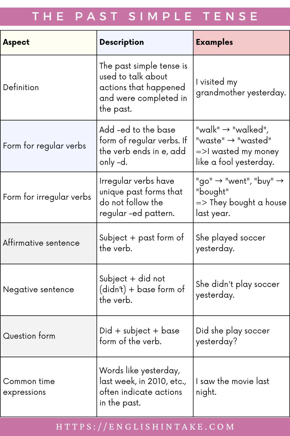 Past simple tense chart in English