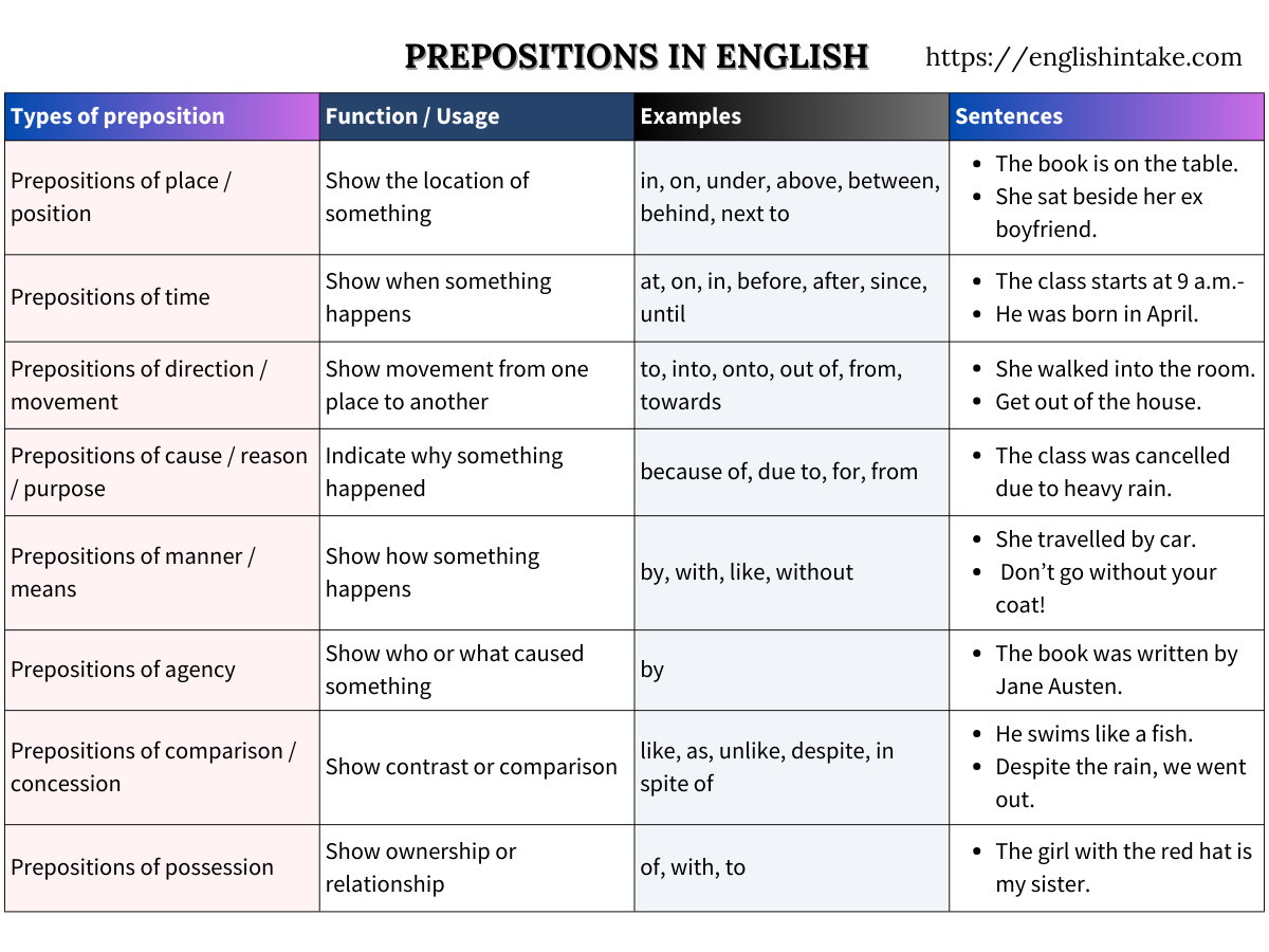 English prepositions with example sentences