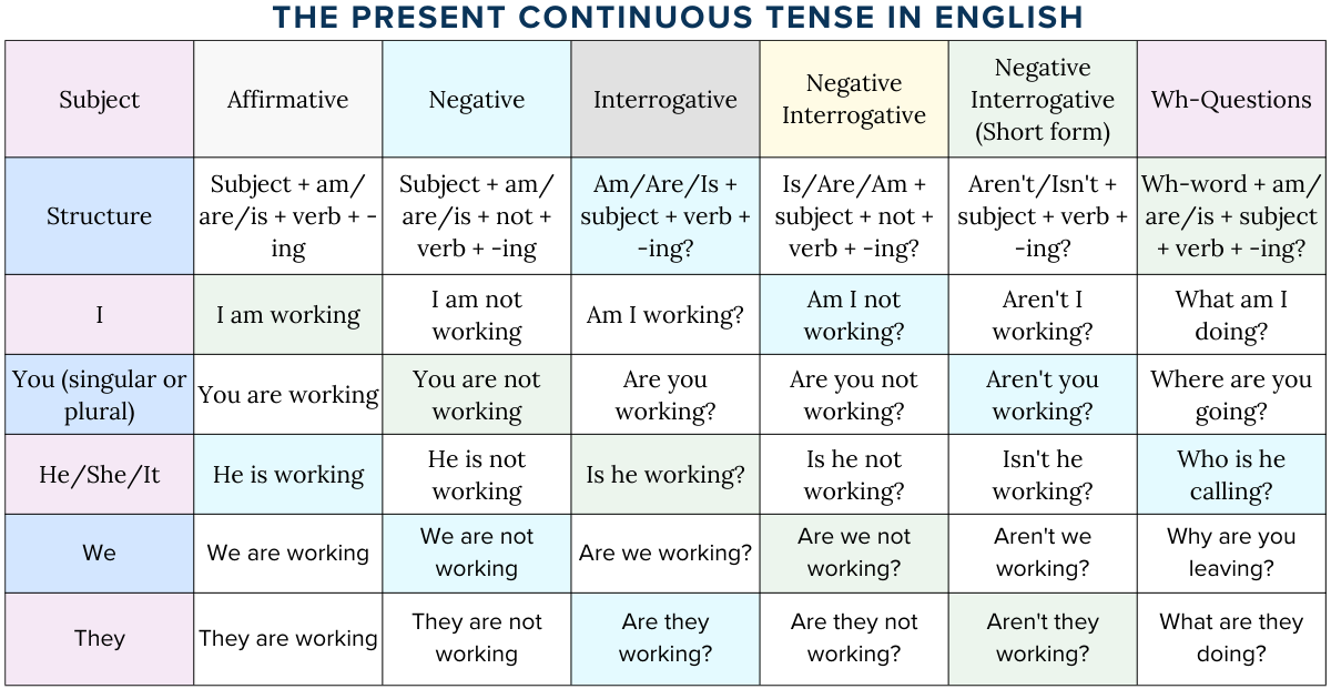 Present continuous chart in English