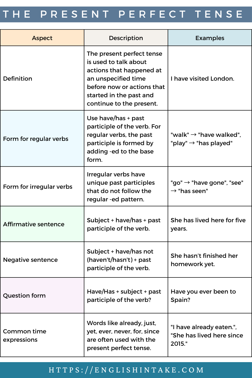 Present perfect chart in English