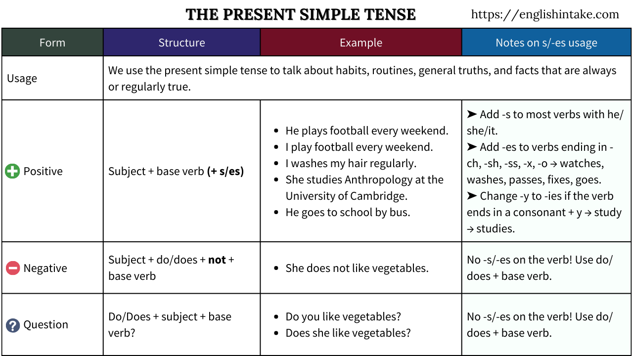 The present simple tense in English