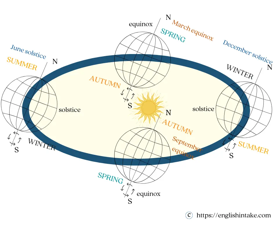 Seasons of the year Different seasons of the year