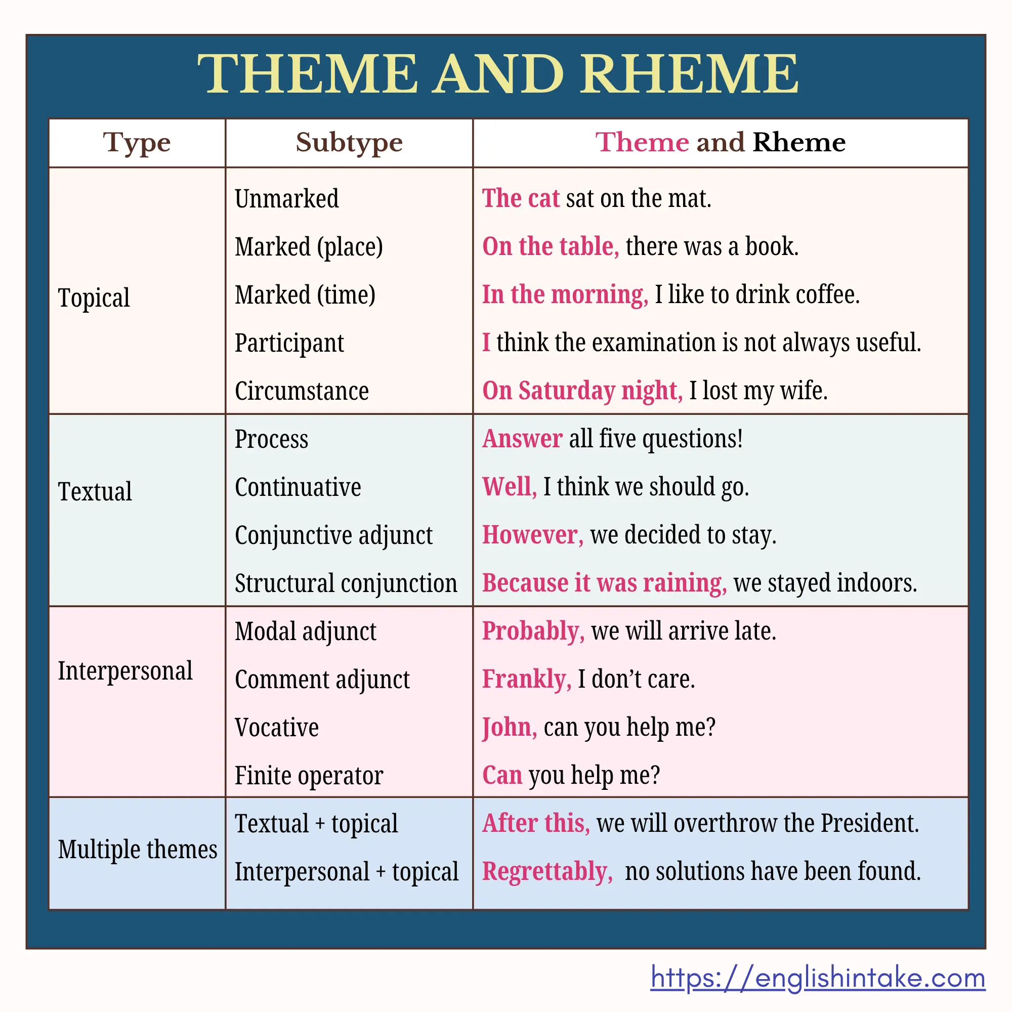 Theme and rheme Theme and rheme - types and examples