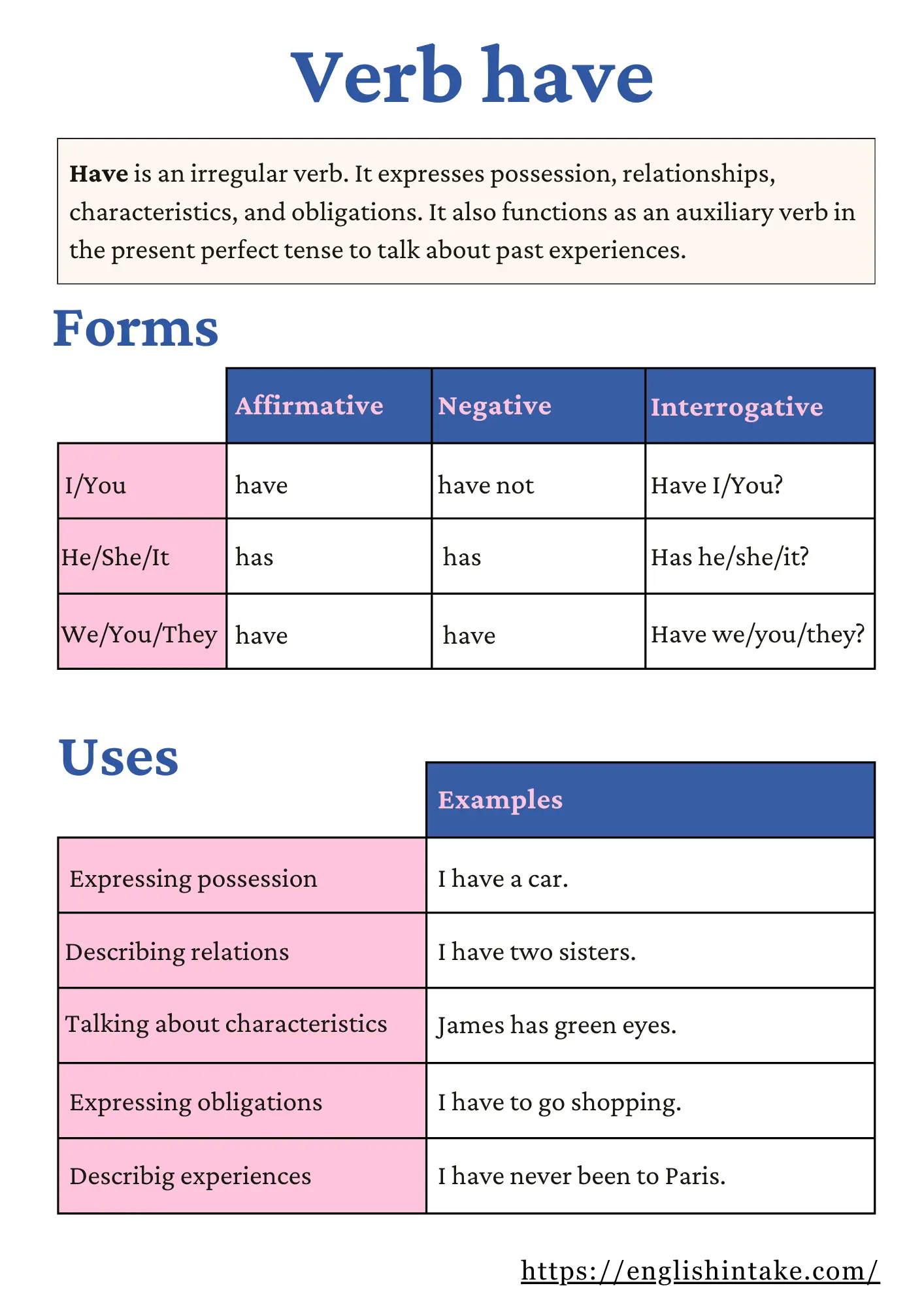 Verb have The verb have: table with definition, uses, and example sentences