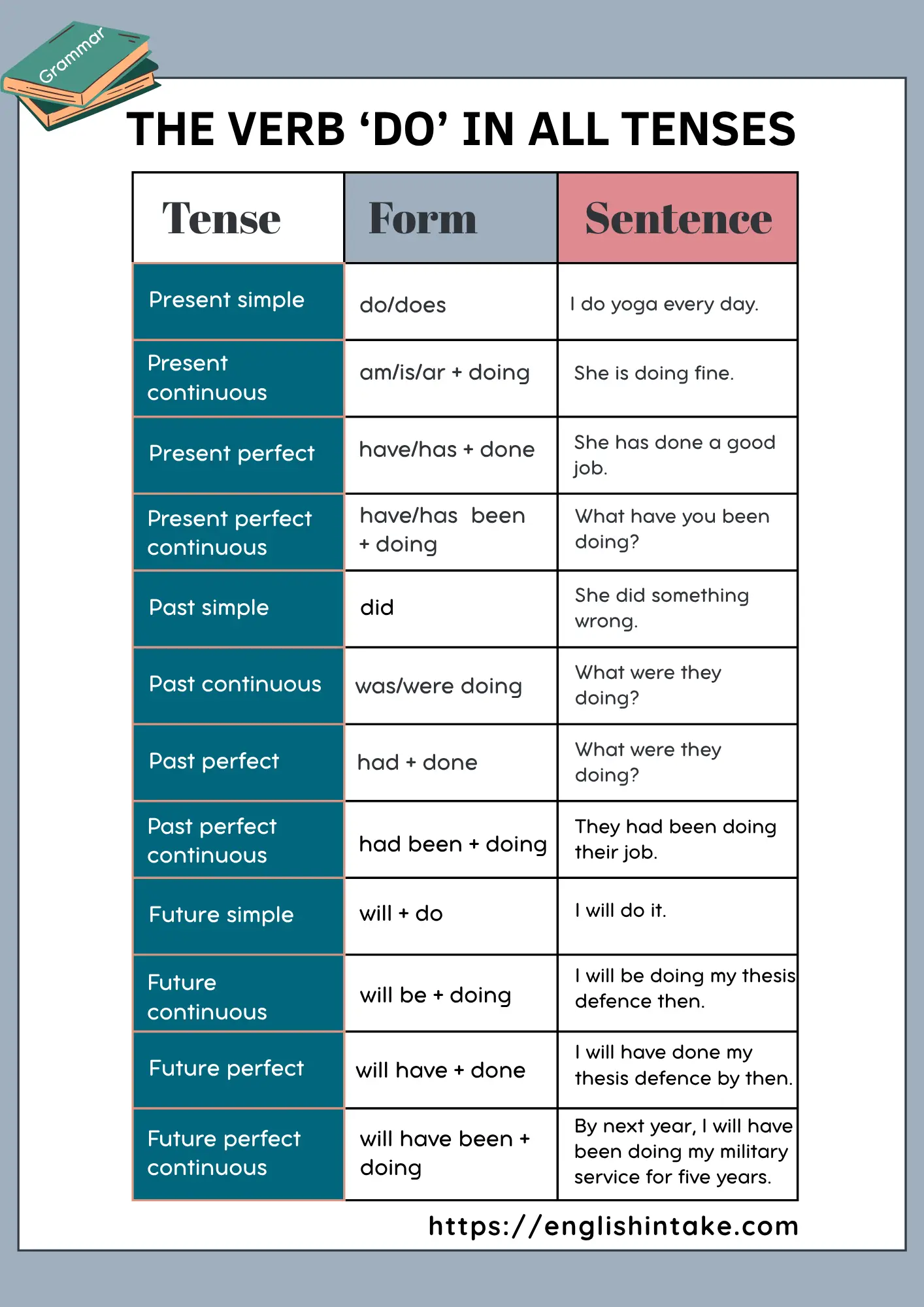 The verb to do in all the 12 English grammar tenses with example sentences