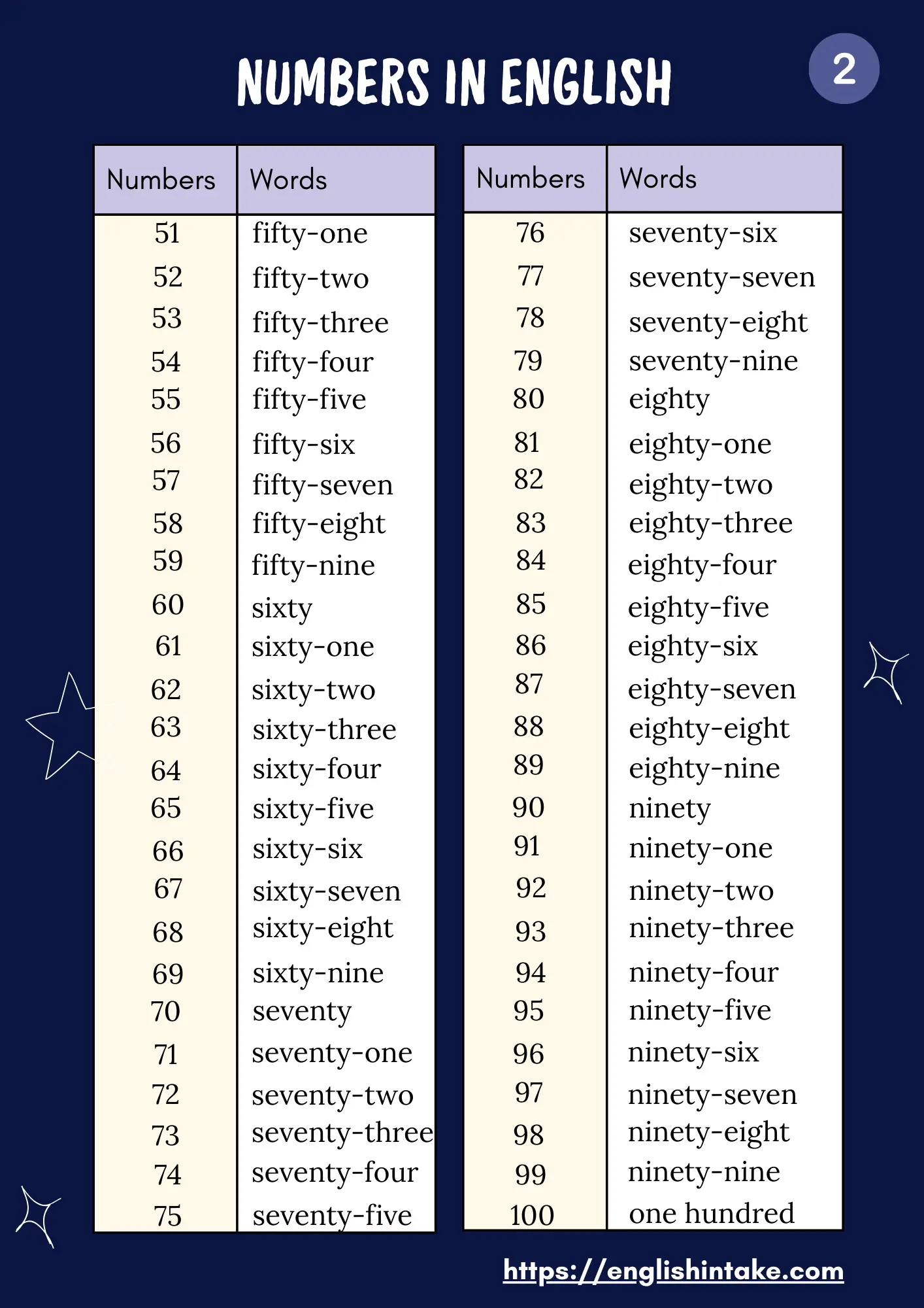 A poster showing how to write numbers from 51 to 100 in English